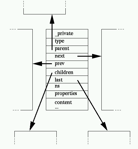 description of a libxml node